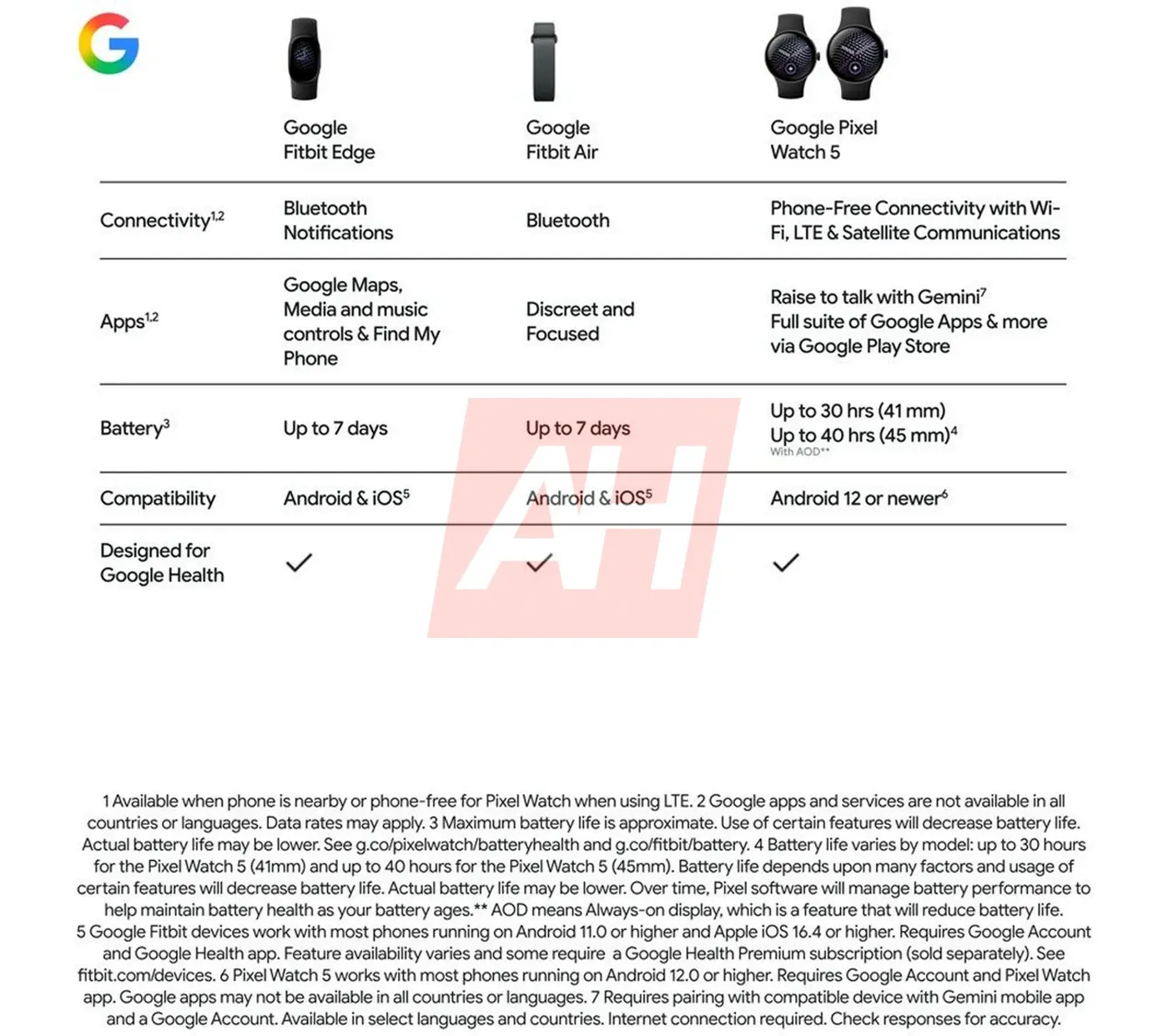 ការបែកធ្លាយ Fitbit Edge៖ ឧបករណ៍តាមដានសុខភាពថ្មីរបស់ Google ធ្វើឱ្យខ្សែស្រឡាយ Charge រស់ឡើងវិញ